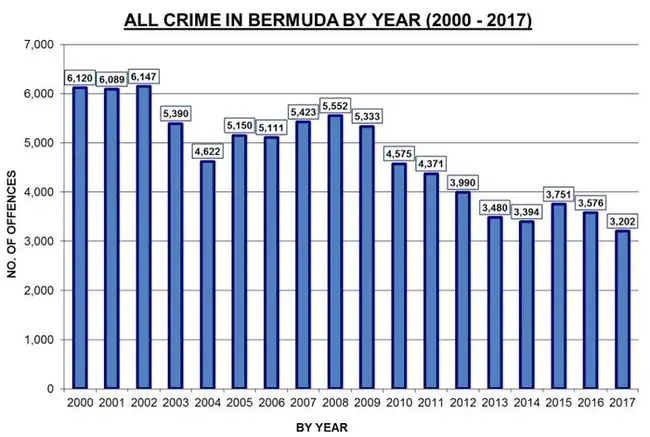 Bermuda Crime